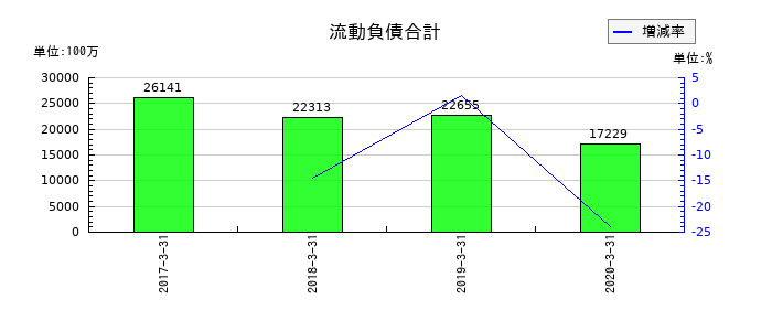 富士通フロンテックの流動負債合計の推移