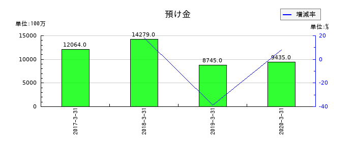 富士通フロンテックの預け金の推移