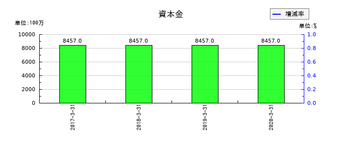 富士通フロンテックの資本金の推移