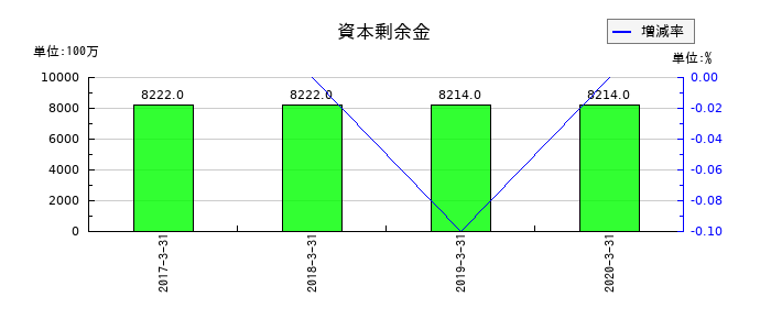 富士通フロンテックの資本剰余金の推移