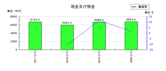 富士通フロンテックの現金及び預金の推移