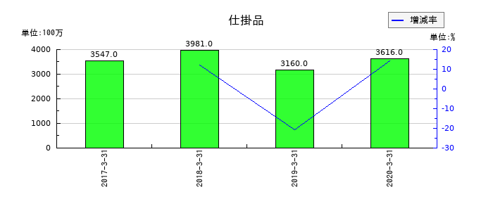 富士通フロンテックの仕掛品の推移