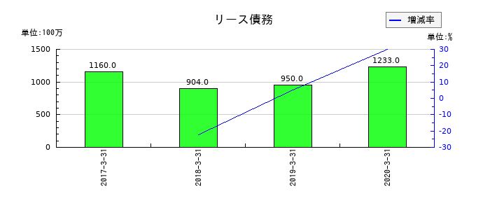 富士通フロンテックのリース債務の推移