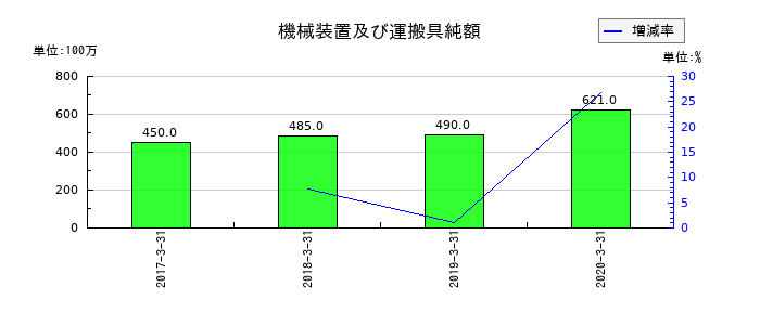 富士通フロンテックの機械装置及び運搬具純額の推移