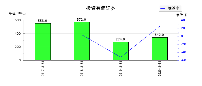 富士通フロンテックの投資有価証券の推移