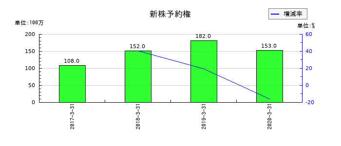 富士通フロンテックの新株予約権の推移