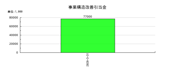 富士通フロンテックの事業構造改善引当金の推移