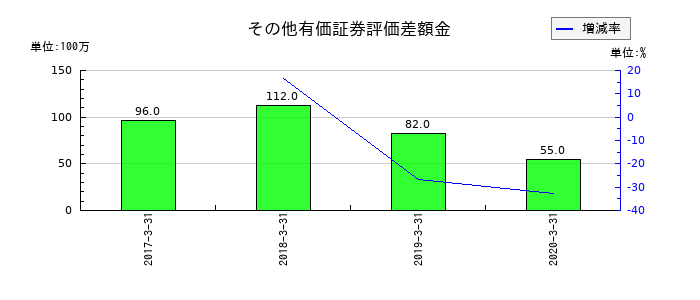 富士通フロンテックのその他有価証券評価差額金の推移