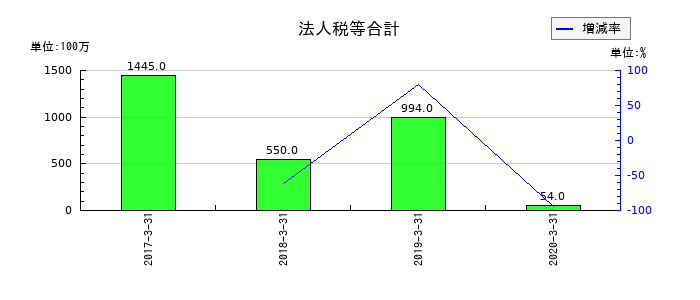 富士通フロンテックの法人税等合計の推移