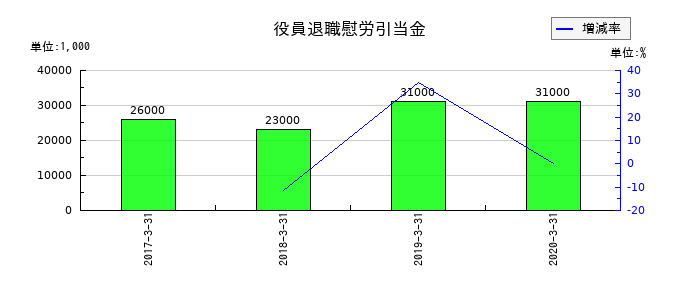 富士通フロンテックの役員退職慰労引当金の推移