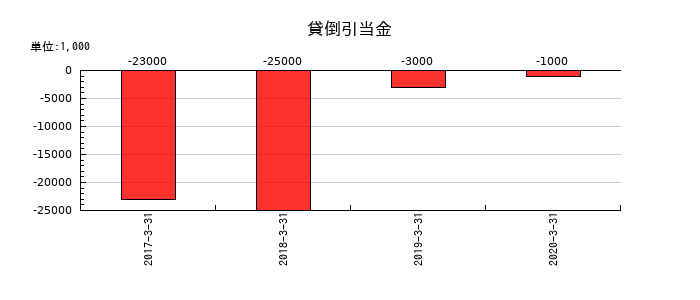 富士通フロンテックの貸倒引当金の推移