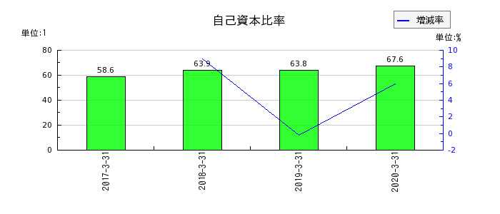 富士通フロンテックの自己資本比率の推移