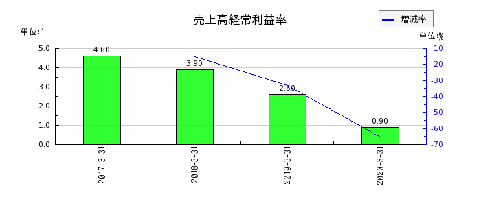 富士通フロンテックの売上高経常利益率の推移