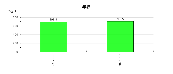 富士通フロンテックの年収の推移