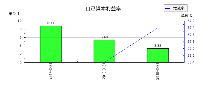 富士通フロンテックの自己資本利益率の推移