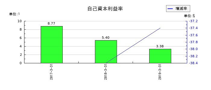 富士通フロンテックの自己資本利益率の推移