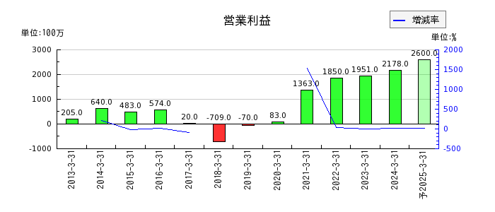 日本アビオニクスの通期の営業利益推移
