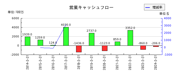 日本アビオニクスの営業キャッシュフロー推移