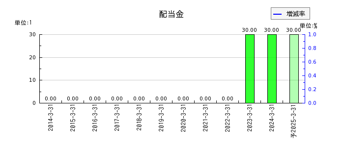 日本アビオニクスの年間配当金推移