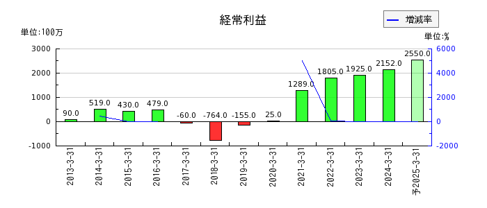 日本アビオニクスの通期の経常利益推移