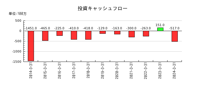 日本アビオニクスの投資キャッシュフロー推移