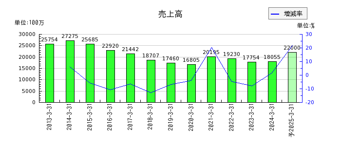 日本アビオニクスの通期の売上高推移