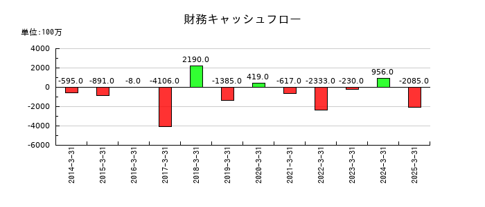 日本アビオニクスの財務キャッシュフロー推移