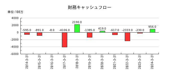 日本アビオニクスの財務キャッシュフロー推移