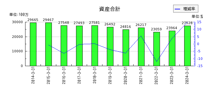 日本アビオニクスの資産合計の推移