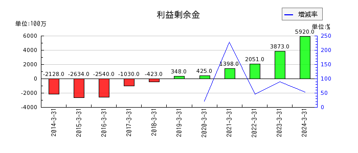 日本アビオニクスの資本金の推移