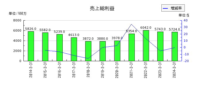 日本アビオニクスの売上総利益の推移