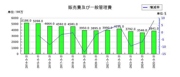 日本アビオニクスの販売費及び一般管理費の推移