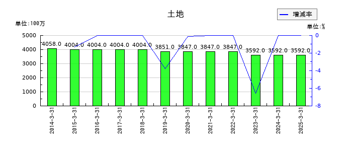 日本アビオニクスの土地の推移