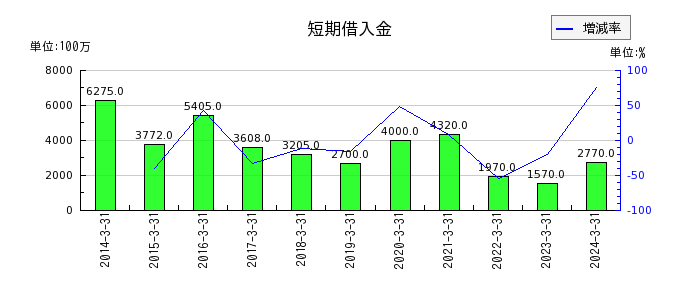 日本アビオニクスのその他の包括利益累計額合計の推移
