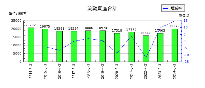 日本アビオニクスの流動資産合計の推移