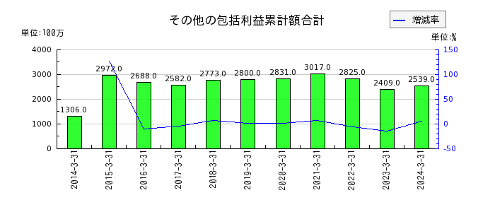 日本アビオニクスのその他の包括利益累計額合計の推移