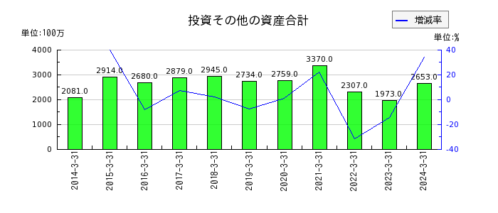 日本アビオニクスの投資その他の資産合計の推移