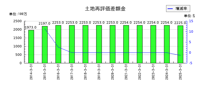 日本アビオニクスの土地再評価差額金の推移