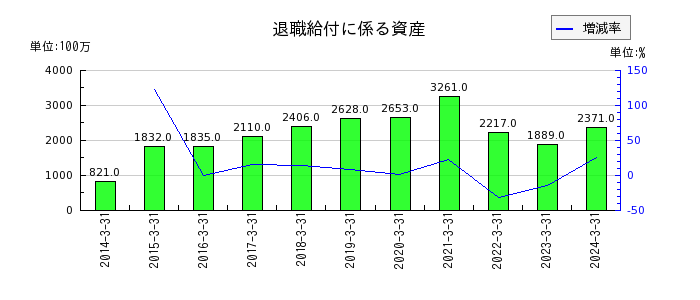 日本アビオニクスの退職給付に係る資産の推移