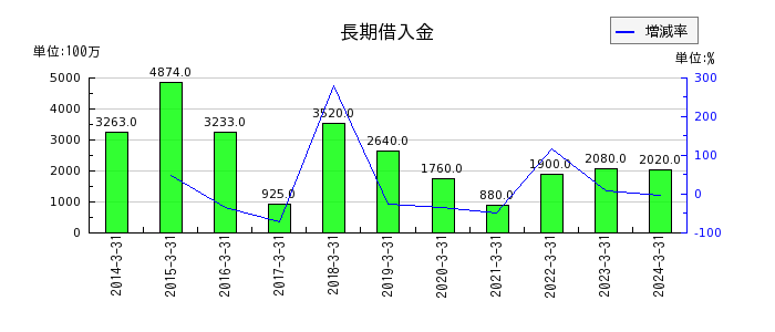 日本アビオニクスの長期借入金の推移