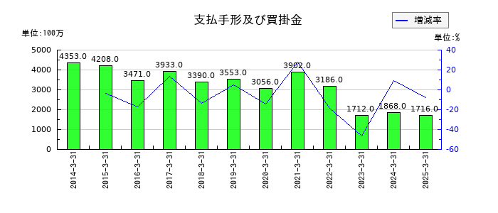 日本アビオニクスの支払手形及び買掛金の推移