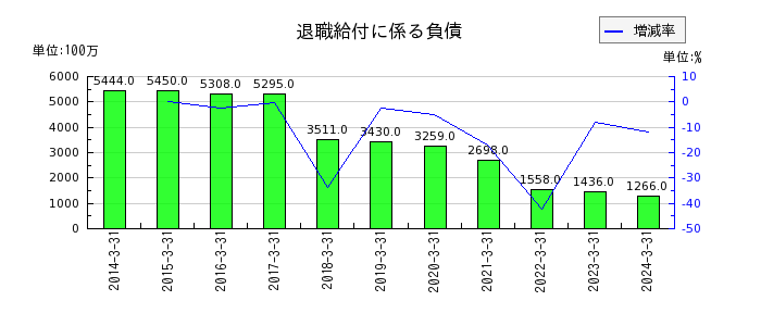 日本アビオニクスの退職給付に係る負債の推移