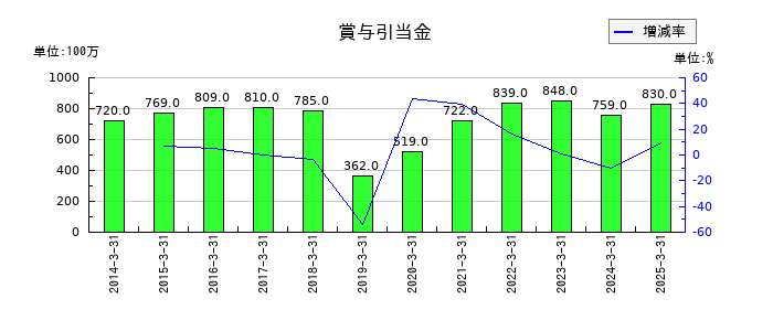 日本アビオニクスの賞与引当金の推移