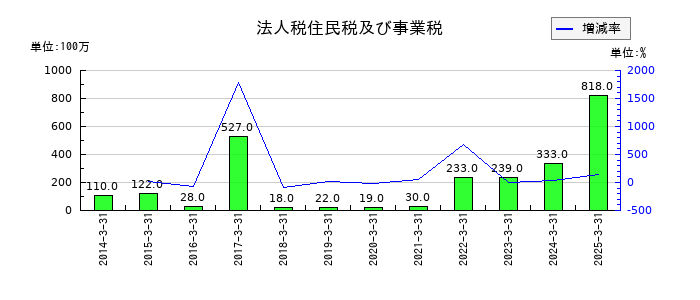 日本アビオニクスの法人税住民税及び事業税の推移