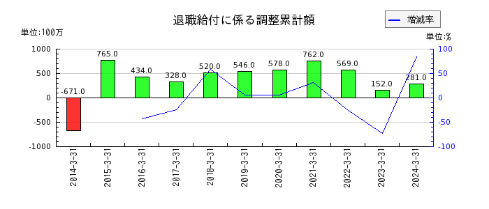 日本アビオニクスの退職給付に係る調整累計額の推移
