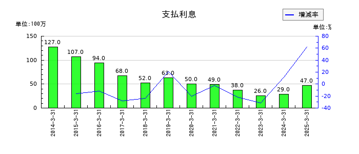 日本アビオニクスの支払利息の推移