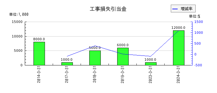 日本アビオニクスの営業外収益合計の推移