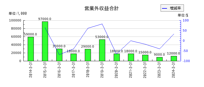 日本アビオニクスの営業外収益合計の推移