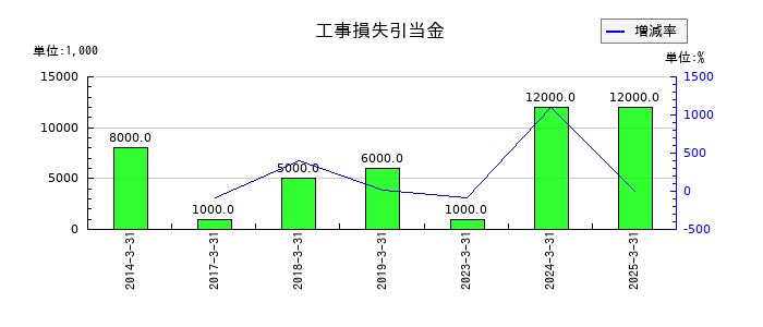 日本アビオニクスの工事損失引当金の推移