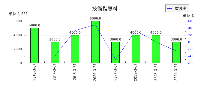 日本アビオニクスの特別損失合計の推移
